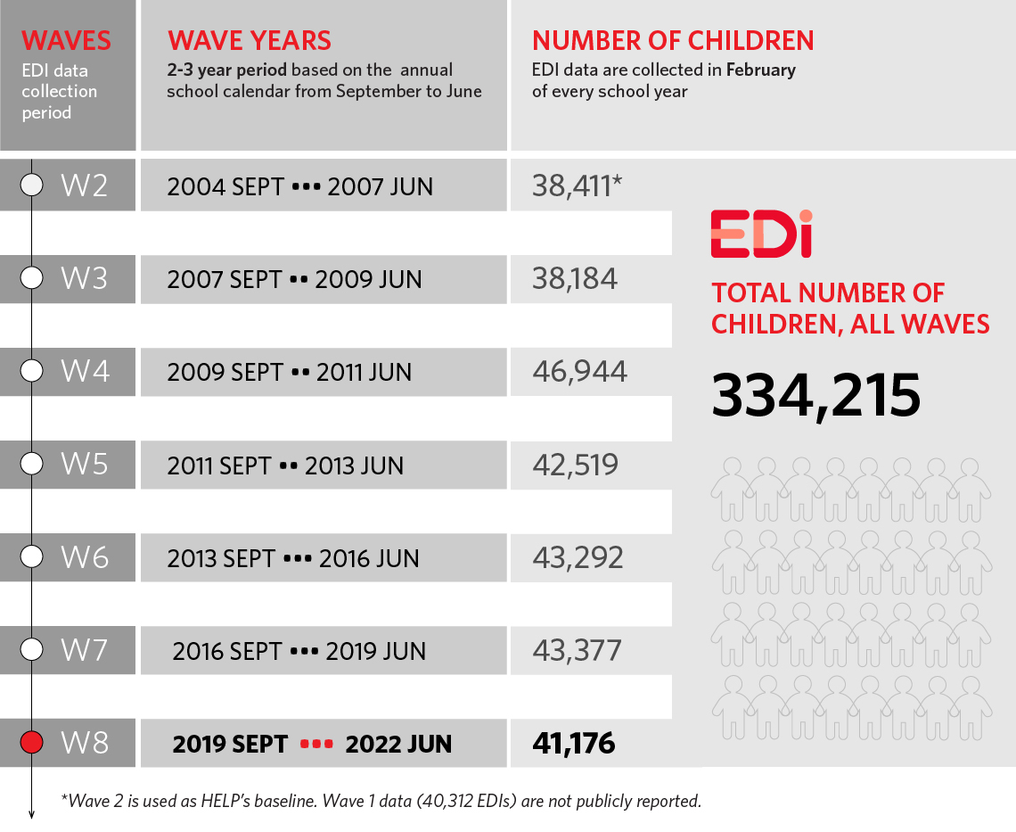 EDI Data Collection History