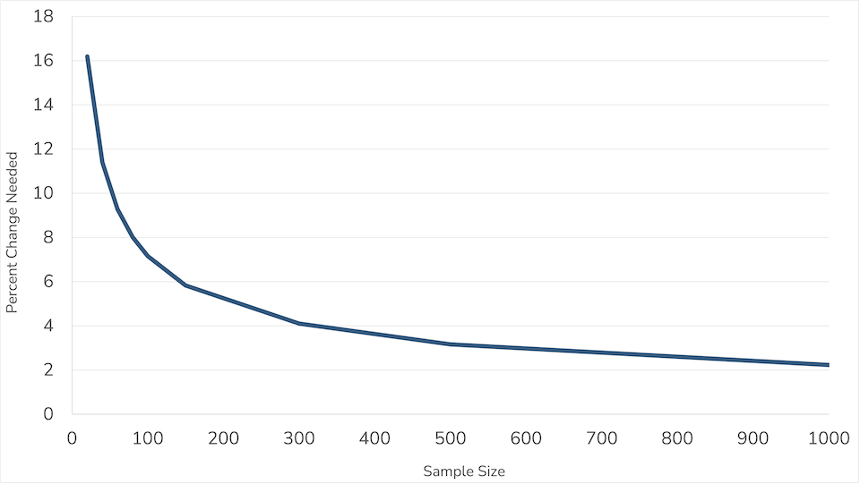Critical Difference power curve graph