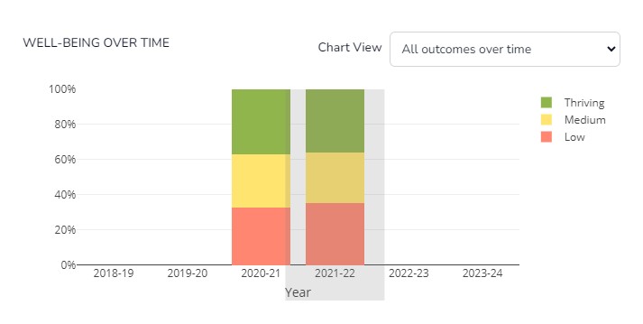 outcomes over time chart view in the well-being index