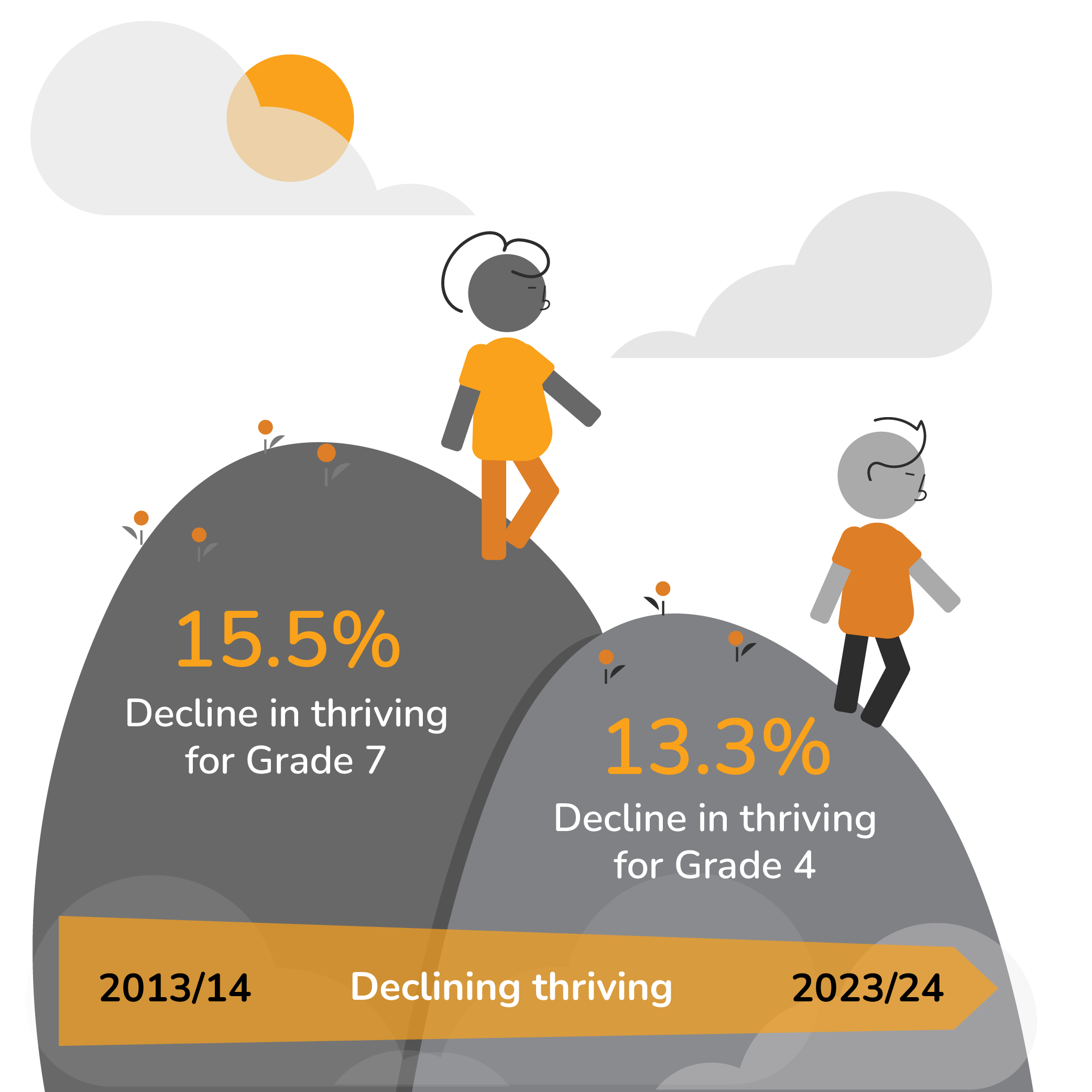 Declining Thriving